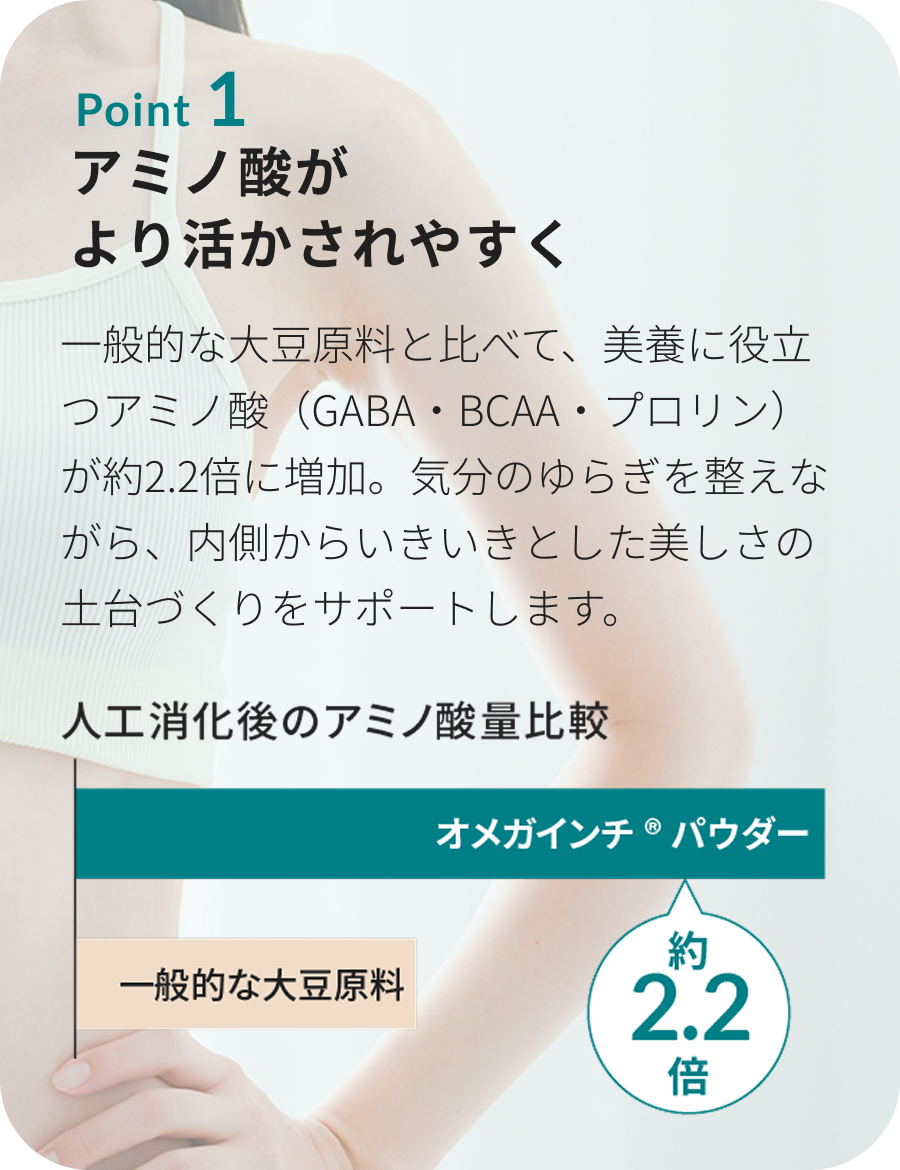 Point 1 アミノ酸がより活かされやすく。人工消化後のアミノ酸量比較でオメガインチ®パウダーは一般的な大豆原料の約2.2倍