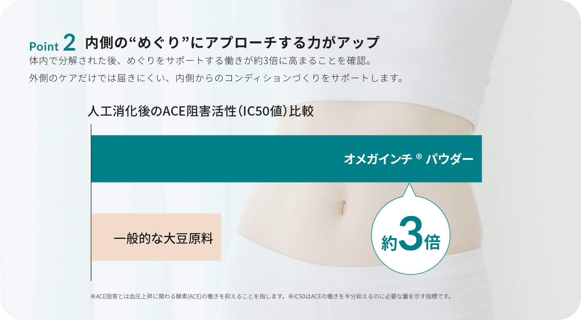 Point 2 内側のめぐりにアプローチする力がアップ。人工消化後のACE阻害活性比較でオメガインチ®パウダーは一般的な大豆原料の約3倍
