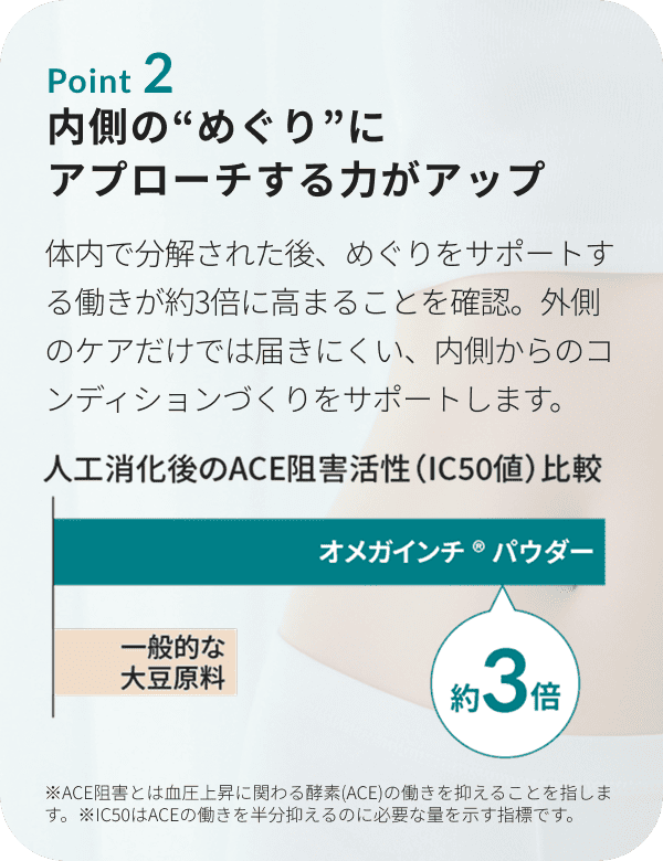 Point 2 内側のめぐりにアプローチする力がアップ。人工消化後のACE阻害活性比較でオメガインチ®パウダーは一般的な大豆原料の約3倍