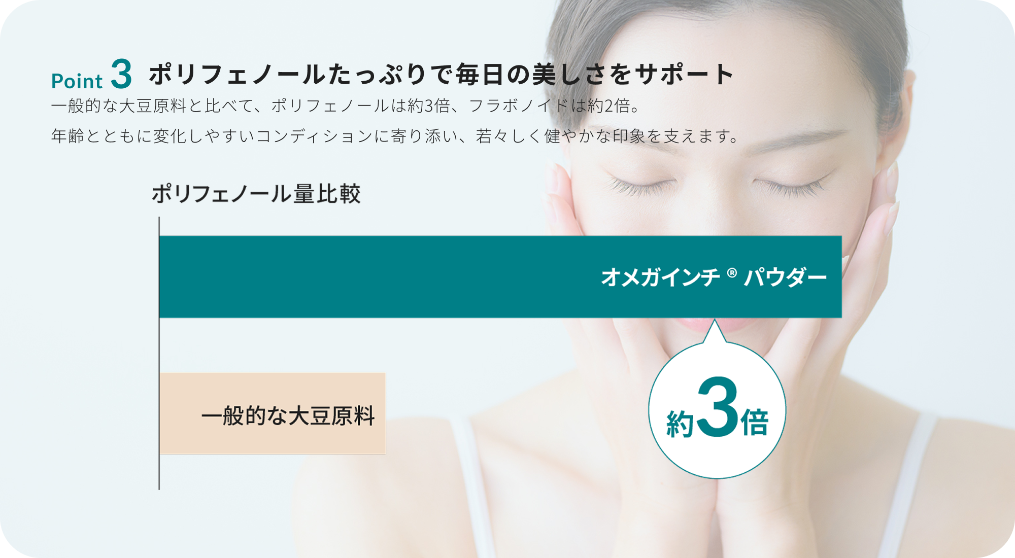 Point 3 ポリフェノールたっぷりで毎日の美しさをサポート。ポリフェノール量比較でオメガインチ®パウダーは一般的な大豆原料の約3倍