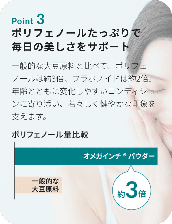 Point 3 ポリフェノールたっぷりで毎日の美しさをサポート。ポリフェノール量比較でオメガインチ®パウダーは一般的な大豆原料の約3倍